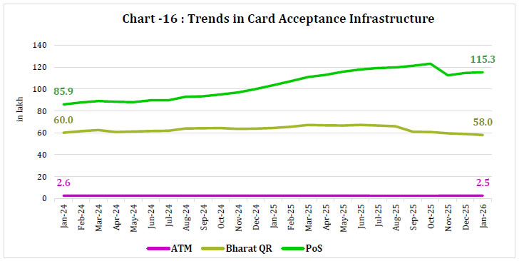 Chart - 16: Trends in Card Acceptance Infrastructure